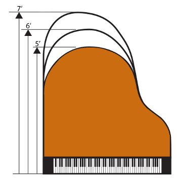 You should ask Charles to explain how piano size affects sound quality – it is really quite eye-opening to understand the correlation between size and tone.  Optimum size is bigger than 5’6” – and he explains exactly why in his animated video series.